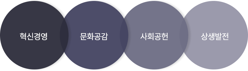 혁신경영, 문화공감, 사회공헌, 상생발전