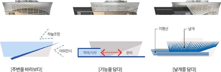 주변을 바라보다, 기능을 담다, 날개를 담다