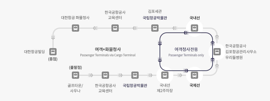 여객+화물청사 : 골프타운/사우나(출발) - 한국공항공사 교육센터 - 국립항공박물관 - 국내선 제 2주차장 - 국제선 - 한국공항공사 김포 항공관리 사무소 우리들병원 - 국내선 - 김포세관 국립항공박물관 - 한국공항공사  교육센터 - 대한항공 화물청사 - 대한항공빌딩(종점) / 여객청사전용 : 국내선 제 2주차장 - 국제선 - 한국공항공사 김포 항공관리 사무소 우리들병원 - 국내선 - 김포세관 국립항공박물관