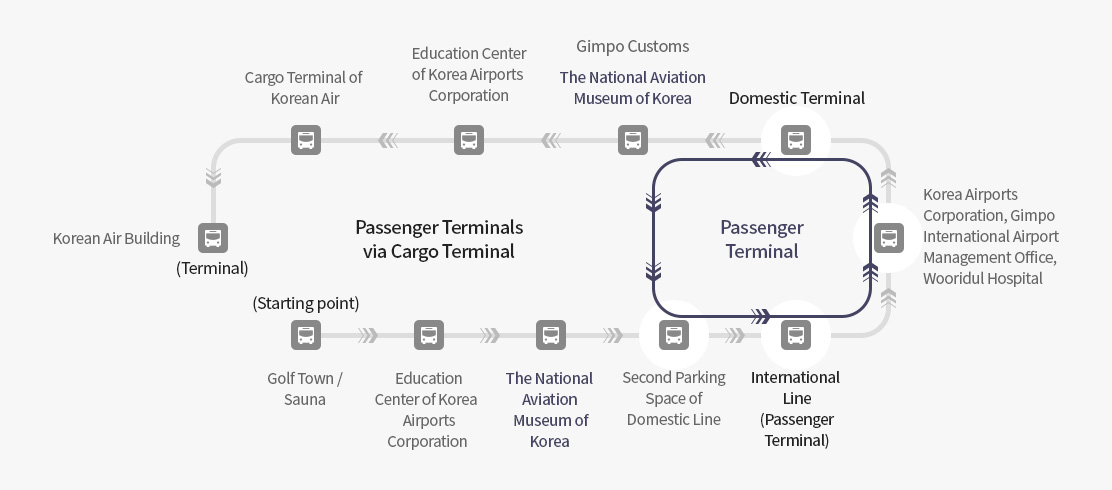 여객+화물청사 : 골프타운/사우나(출발) - 한국공항공사 교육센터 - 국립항공박물관 - 국내선 제 2주차장 - 국제선 - 한국공항공사 김포 항공관리 사무소 우리들병원 - 국내선 - 김포세관 국립항공박물관 - 한국공항공사  교육센터 - 대한항공 화물청사 - 대한항공빌딩(종점) / 여객청사전용 : 국내선 제 2주차장 - 국제선 - 한국공항공사 김포 항공관리 사무소 우리들병원 - 국내선 - 김포세관 국립항공박물관