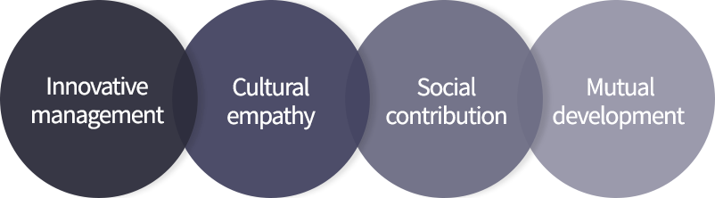 혁신경영, 문화공감, 사회공헌, 상생발전